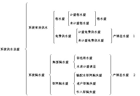产销差的构成
