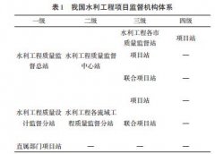 水利工程建设质量和安全监督体系建设