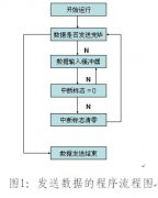 浅谈ZigBee无线传输模块的设计与应用