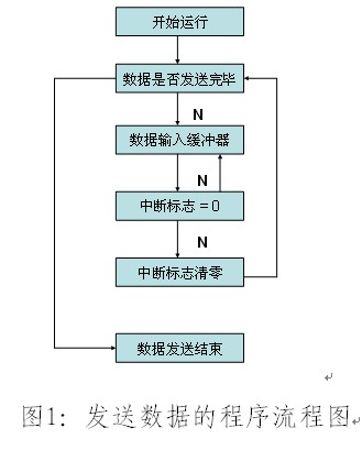 发送数据的程序流程图