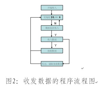 收发数据的程序流程图
