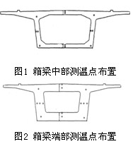 测温点布置