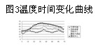 温度时间变化曲线