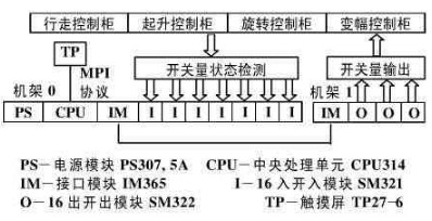 门式起重机控制系统结构图