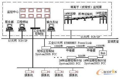 港口胶带运输机控制和监视系统结构图
