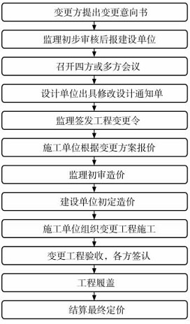 工程变更审批流程