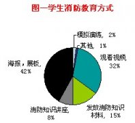 关于构造首都高校消防安全“防火墙”的探索