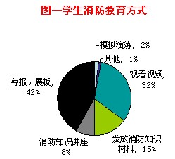 学生消防教育方式