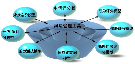 个人住房贷款风险管理工具示意图
