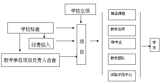 关于一般本科院校构建二级“教学质量工程建设”监控体系的思考