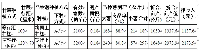 不同种植方式马铃薯产量