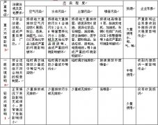 规范检修装置环保管理 预防环境污染