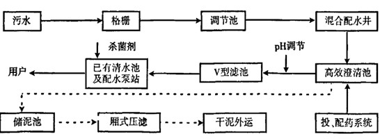 污水处理回用工艺流程框图