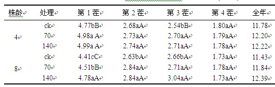 不同腐殖酸肥用量对紫花苜蓿各茬干草产量的影响(t/hm2)