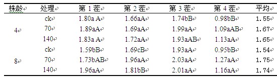 不同腐殖酸肥用量对紫花苜蓿各茬茎叶比的影响