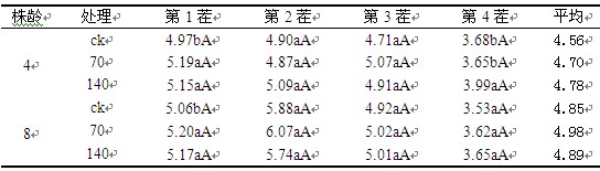 不同腐殖酸肥用量对紫花苜蓿各茬节间距的影响(cm)