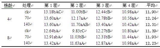 不同腐殖酸肥用量对紫花苜蓿各茬节间数的影响