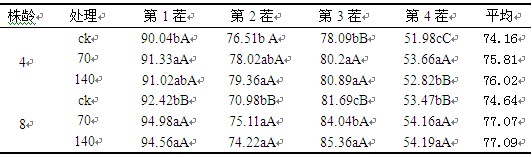 不同腐质酸肥用量对紫花苜蓿各茬株高的影响(cm)
