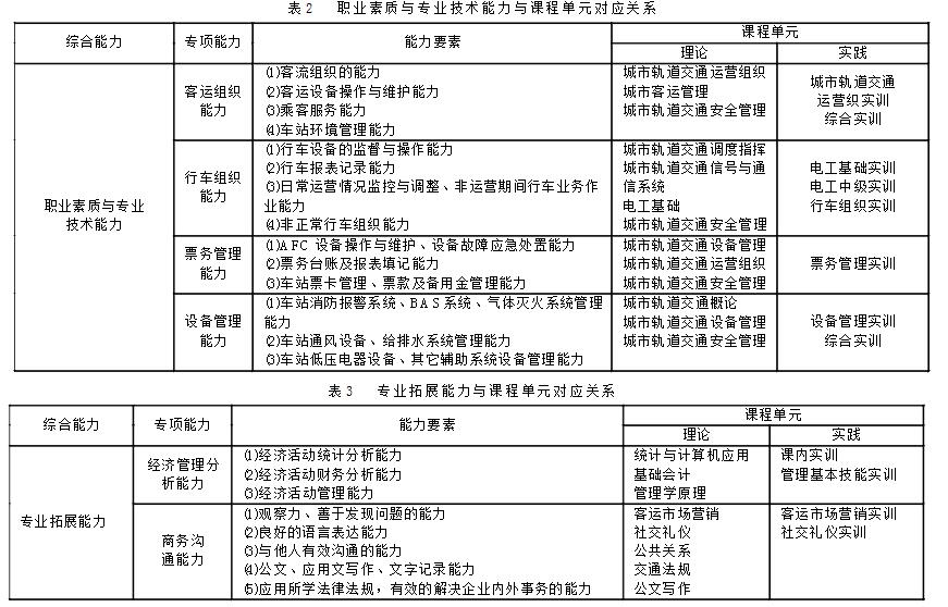 表2