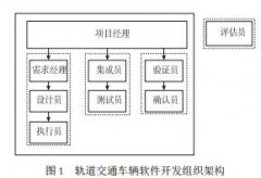 轨道交通车辆软件开发过程中的质量保证措施