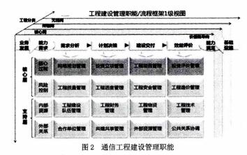 表2