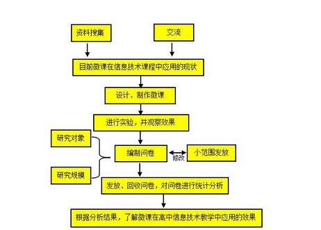 高中生物教学课题如何安排