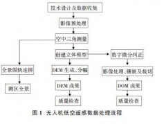 无人机低空遥感技术发展及行业应用概述