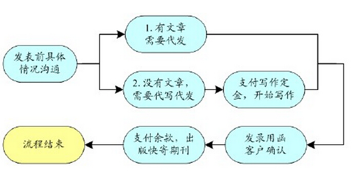 中级职称论文发表格式是怎样的