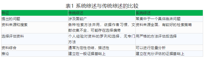 表1 系统综述与传统综述的比较