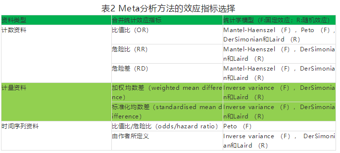 表2 Meta分析方法的效应指标选择