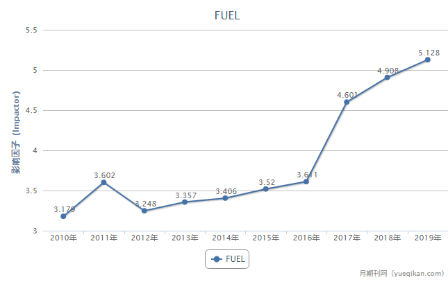 fuel期刊的历年影响因子趋势图