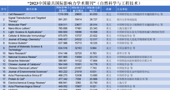中国最具国际影响力学术期刊(自然科学与工程技术)