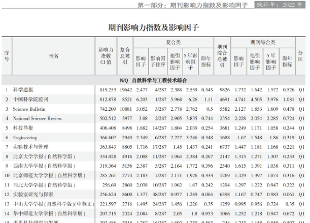 中国学术期刊影响因子年报(自然科学与工程技术)