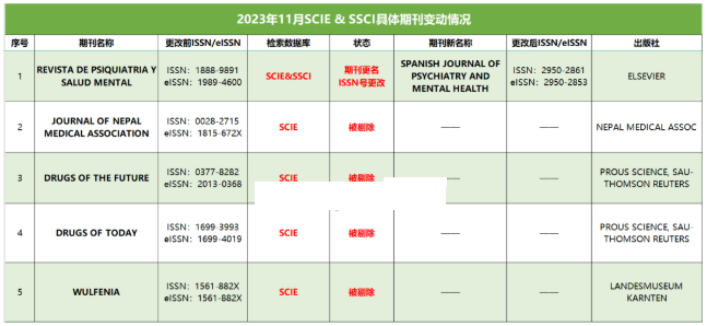 刚刚,科睿唯安11月SCI/SSCI期刊目录更新！