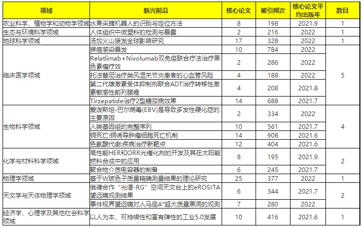 18个新兴前沿