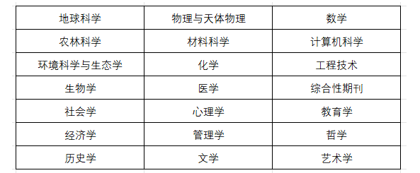 2023年中科院分区表再调整-首次将A&HCI纳入！