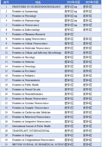“Frontiers”系列期刊2023年SCI分区表出炉！