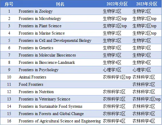 “Frontiers”系列期刊2023年SCI分区表出炉！