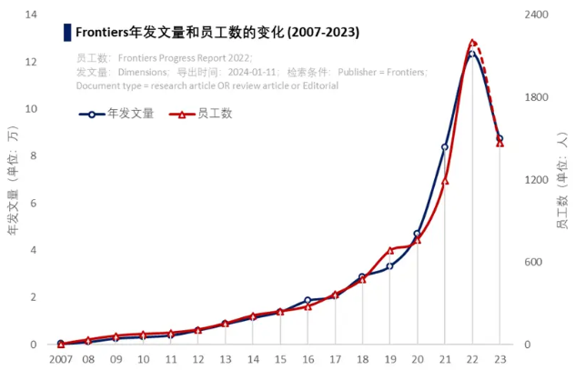 Frontiers年发文量和员工数的变化(2007-2023)
