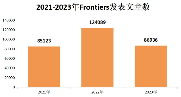 2021-2023年Frontiers发表文章数