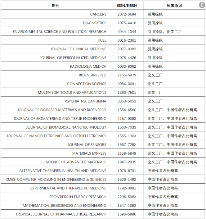 刚刚！2024年《国际期刊预警名单》正式发布！