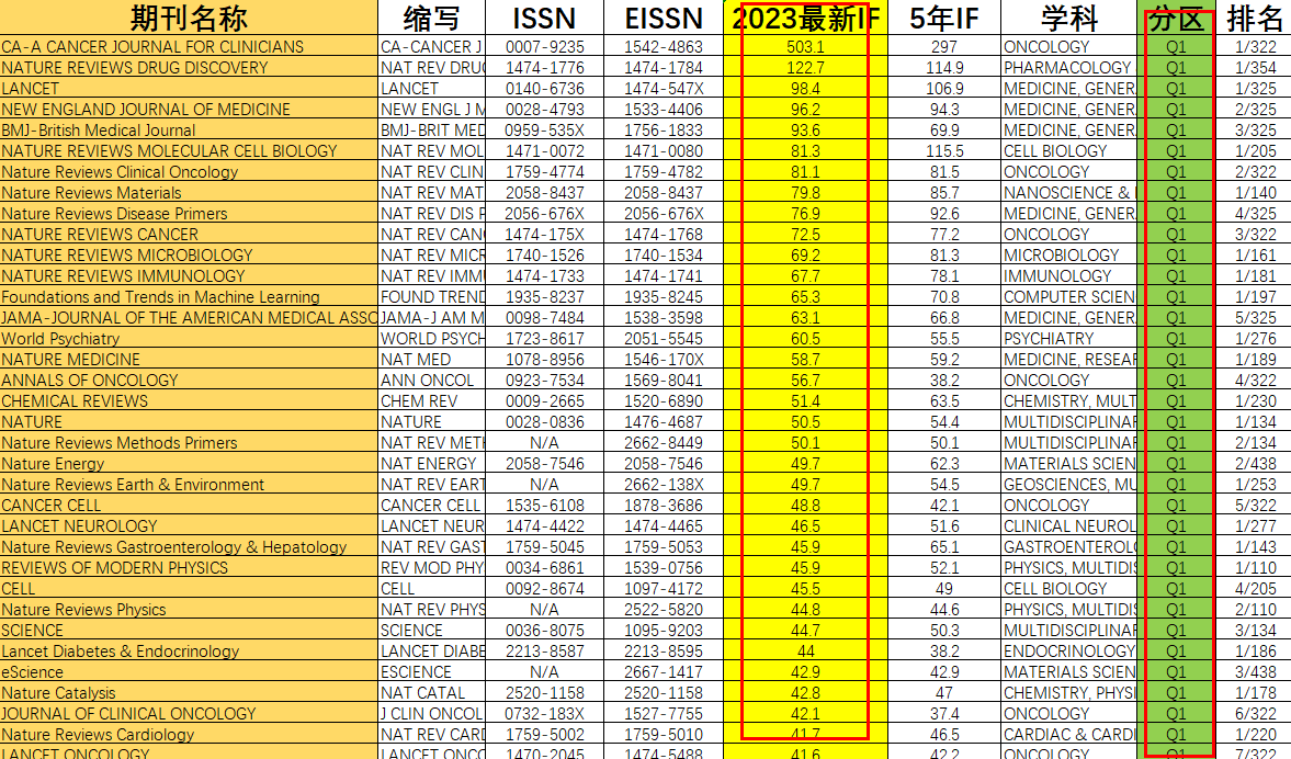 ahci期刊影响因子目录表