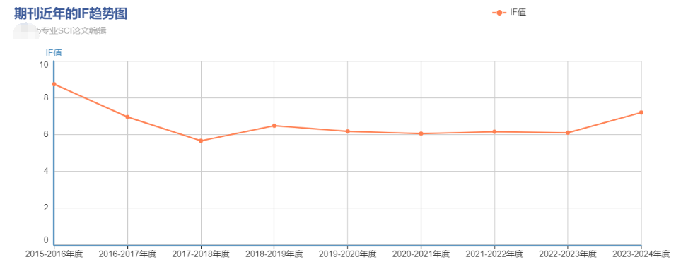 Gondwana Research的影响因子