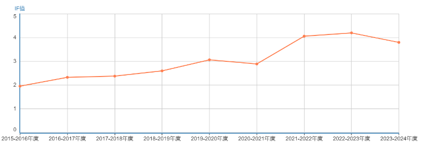 最新影响因子趋势图