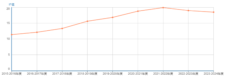 期刊影响因子