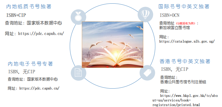 书号类型