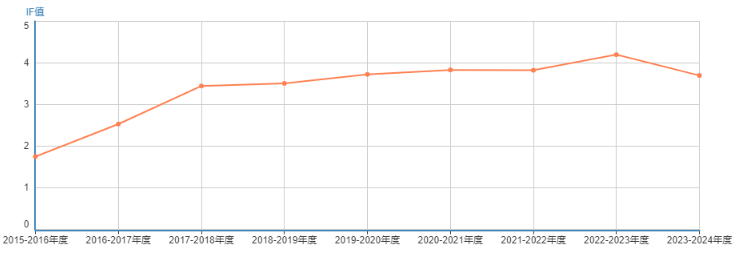 AWPL期刊影响因子