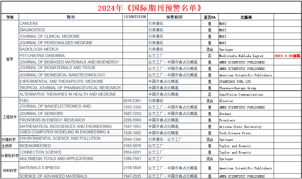 中科院预警期刊2024年目录