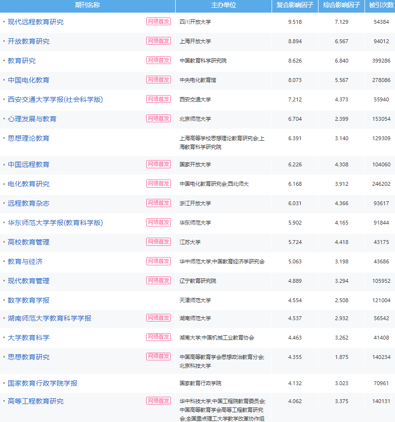 教师评高级职称认可的核心期刊