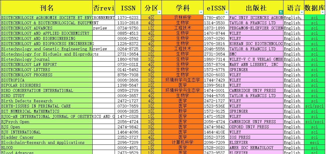 SCI、SSCI、A&HCI期刊